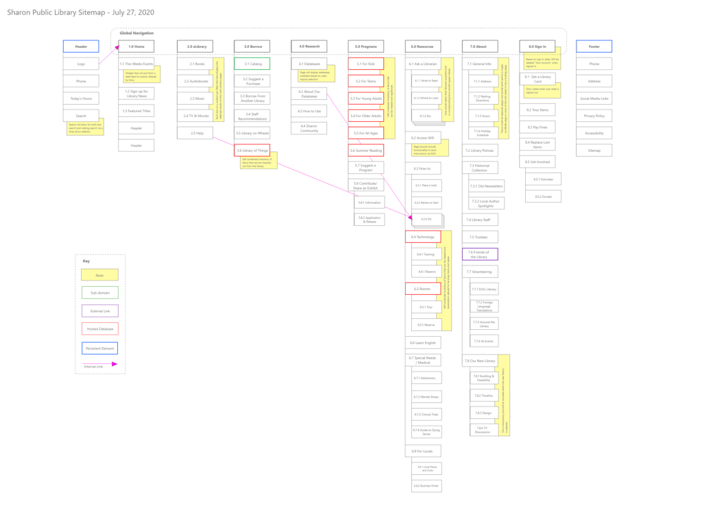 a proposed sitemap for the sharon ma public library